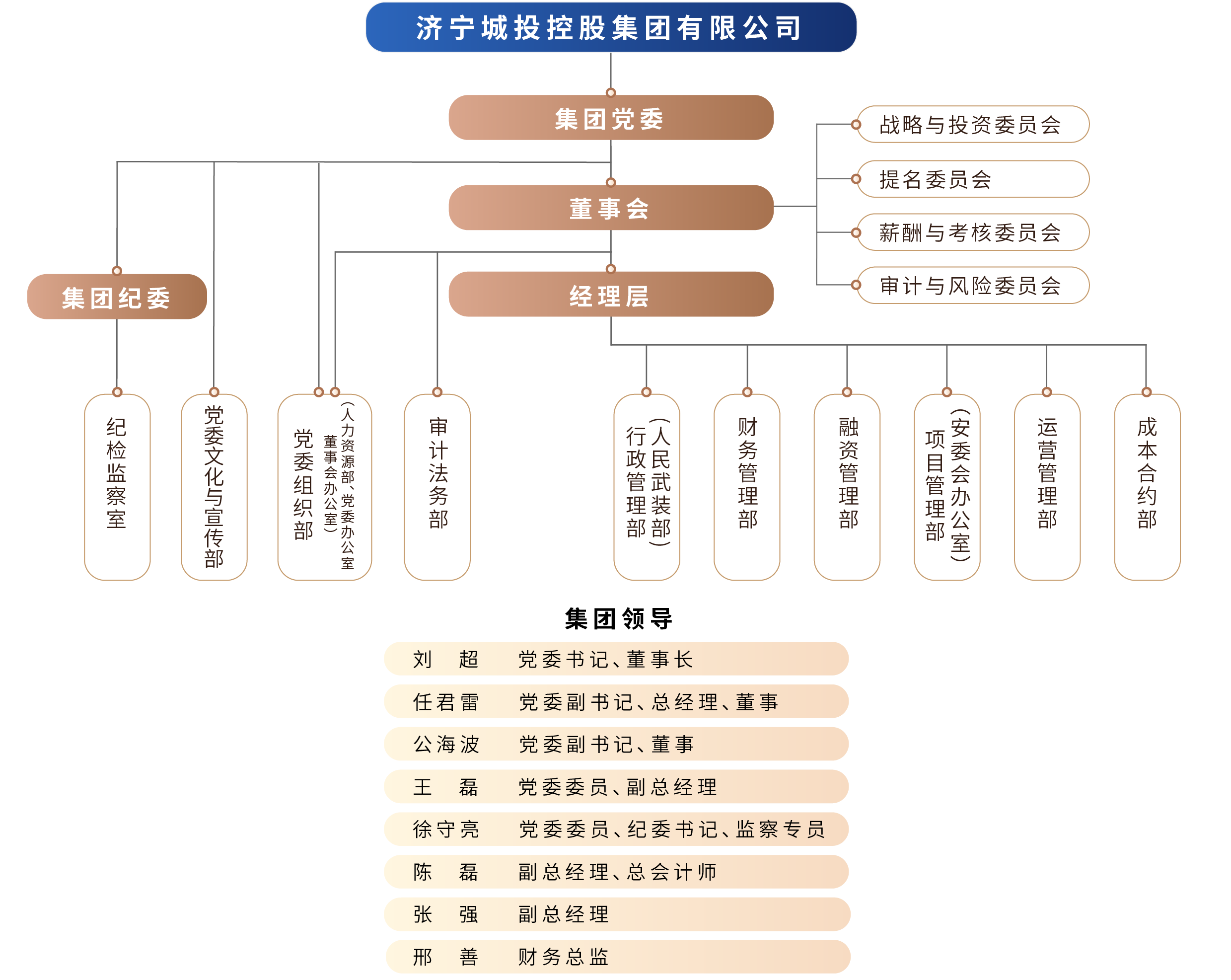 組織架構(gòu)